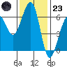 Eureka tide chart for Wednesday, November 23, 2022