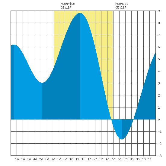 Eureka tide chart for Thursday, November 24, 2022
