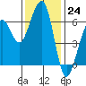 Eureka tide chart for Thursday, November 24, 2022