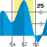 Eureka tide chart for Friday, November 25, 2022