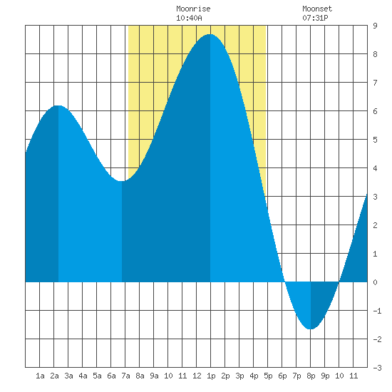 Eureka tide chart for Saturday, November 26, 2022