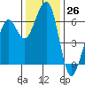 Eureka tide chart for Saturday, November 26, 2022
