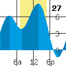 Eureka tide chart for Sunday, November 27, 2022