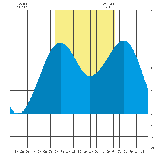Eureka tide chart for Wednesday, November 2, 2022