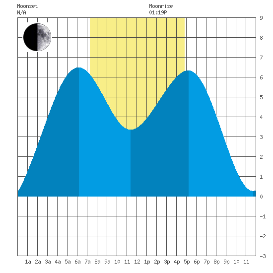 Eureka tide chart for Wednesday, November 30, 2022