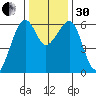 Eureka tide chart for Wednesday, November 30, 2022