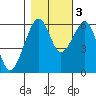 Eureka tide chart for Thursday, November 3, 2022
