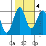 Eureka tide chart for Friday, November 4, 2022