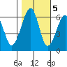 Eureka tide chart for Saturday, November 5, 2022