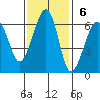 Eureka tide chart for Sunday, November 6, 2022
