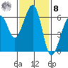 Eureka tide chart for Tuesday, November 8, 2022