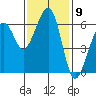 Eureka tide chart for Wednesday, November 9, 2022