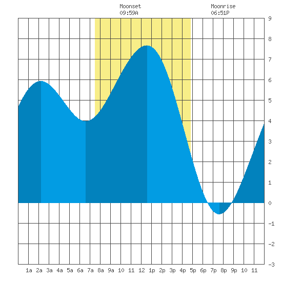 Eureka tide chart for Saturday, December 10, 2022
