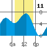 Eureka tide chart for Sunday, December 11, 2022