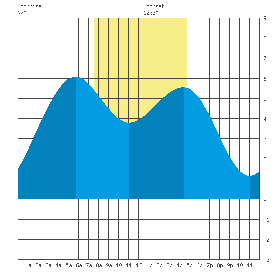 Eureka tide chart for Thursday, December 15, 2022