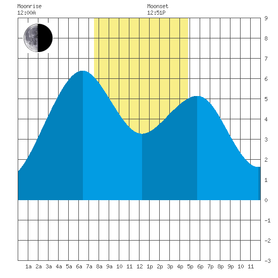 Eureka tide chart for Friday, December 16, 2022