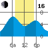Eureka tide chart for Friday, December 16, 2022