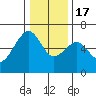 Eureka tide chart for Saturday, December 17, 2022