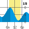 Eureka tide chart for Monday, December 19, 2022