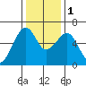 Eureka tide chart for Thursday, December 1, 2022