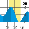 Eureka tide chart for Tuesday, December 20, 2022