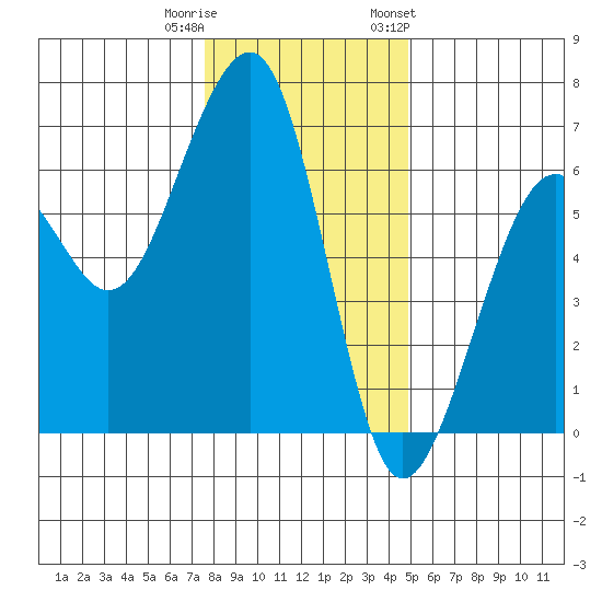 Eureka tide chart for Wednesday, December 21, 2022