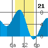 Eureka tide chart for Wednesday, December 21, 2022