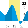 Eureka tide chart for Thursday, December 22, 2022