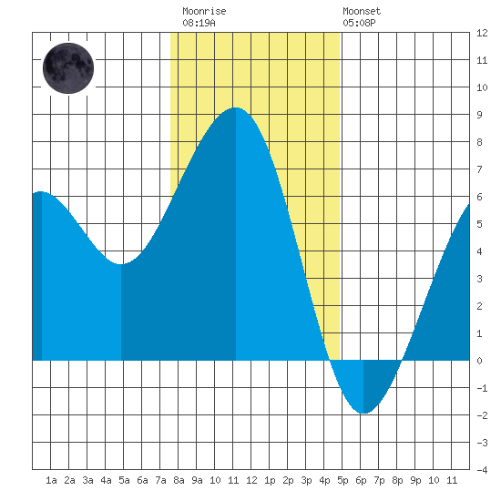 Eureka tide chart for Friday, December 23, 2022