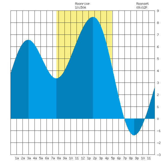Eureka tide chart for Monday, December 26, 2022