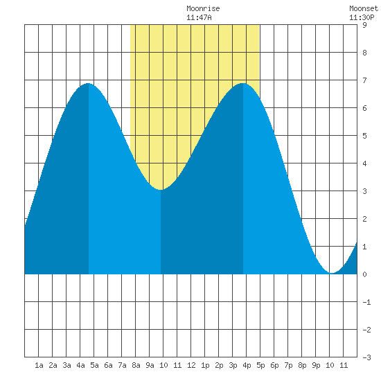 Eureka tide chart for Wednesday, December 28, 2022