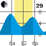 Eureka tide chart for Thursday, December 29, 2022