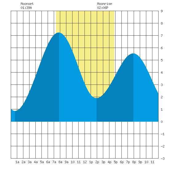 Eureka tide chart for Friday, December 2, 2022