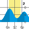 Eureka tide chart for Friday, December 2, 2022