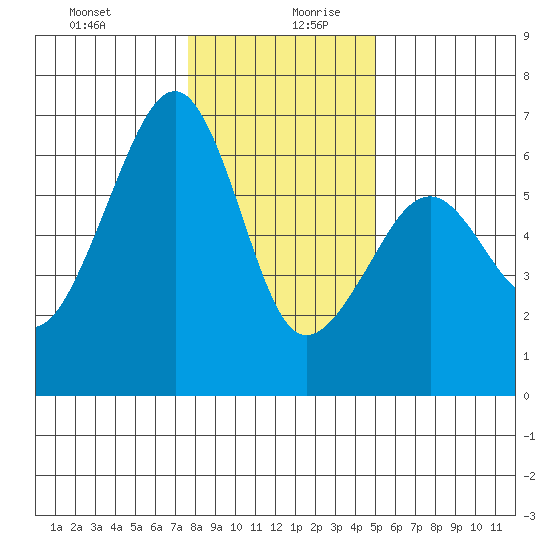 Eureka tide chart for Saturday, December 31, 2022