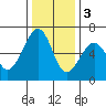 Eureka tide chart for Saturday, December 3, 2022