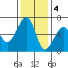 Eureka tide chart for Sunday, December 4, 2022