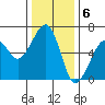 Eureka tide chart for Tuesday, December 6, 2022