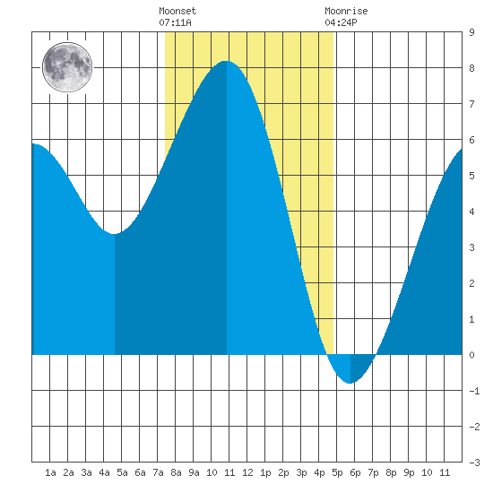 Eureka tide chart for Wednesday, December 7, 2022