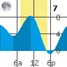 Eureka tide chart for Wednesday, December 7, 2022