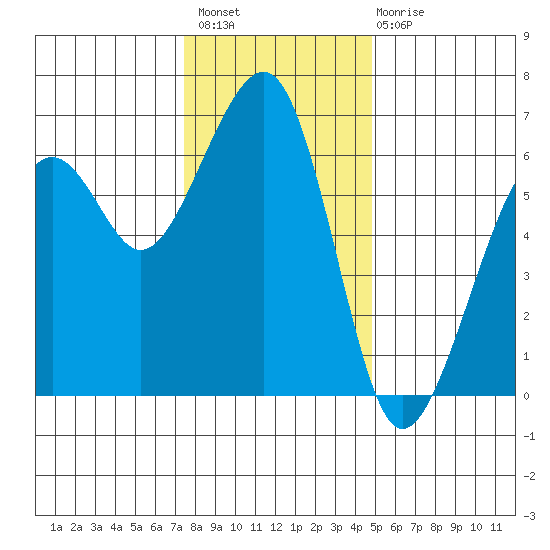 Eureka tide chart for Thursday, December 8, 2022