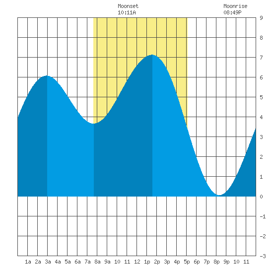 Eureka tide chart for Tuesday, January 10, 2023