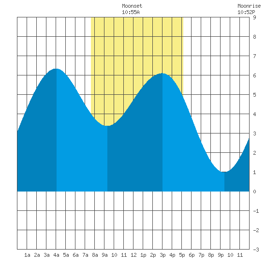 Eureka tide chart for Thursday, January 12, 2023