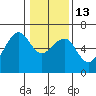 Eureka tide chart for Friday, January 13, 2023