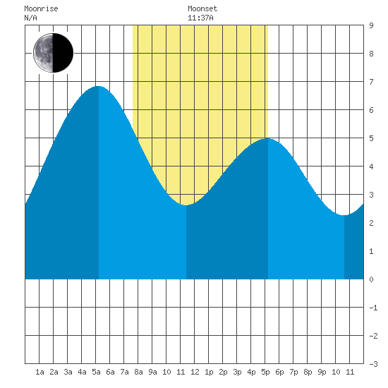 Eureka tide chart for Saturday, January 14, 2023