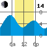Eureka tide chart for Saturday, January 14, 2023