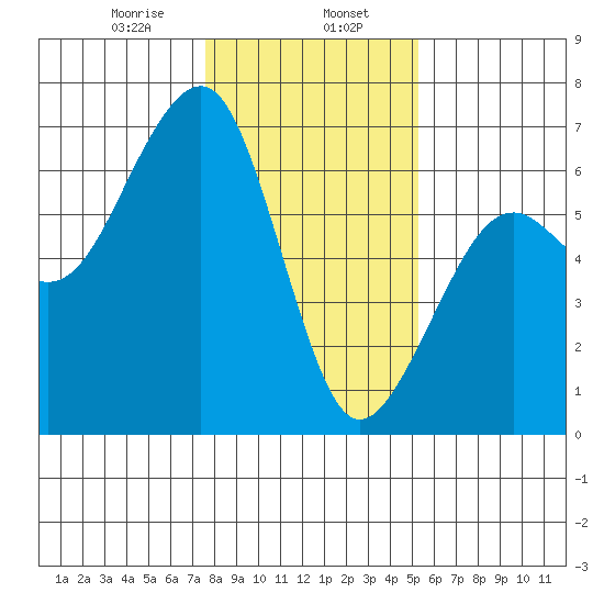 Eureka tide chart for Tuesday, January 17, 2023