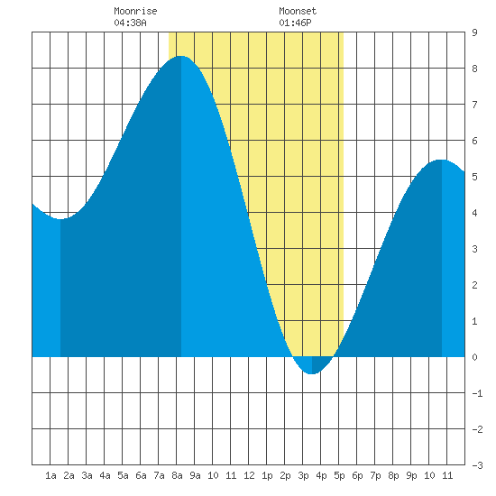 Eureka tide chart for Wednesday, January 18, 2023