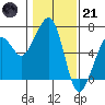 Eureka tide chart for Saturday, January 21, 2023