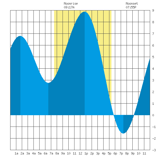 Eureka tide chart for Monday, January 23, 2023